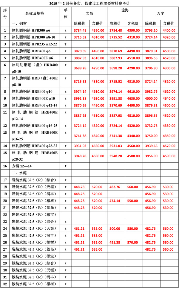 2019年2月份海南工程造价信息-3wps图片.jpg