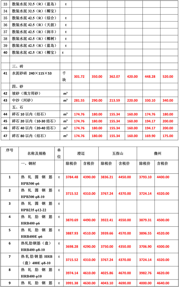 2019年2月份海南工程造价信息-4wps图片.jpg