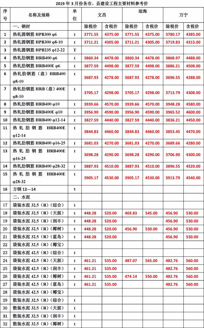 2019年3月份海南工程造价信息-3wps图片.jpg