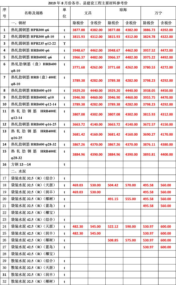 2019年9月份海南工程造价信息(1)-3_看图王.jpg