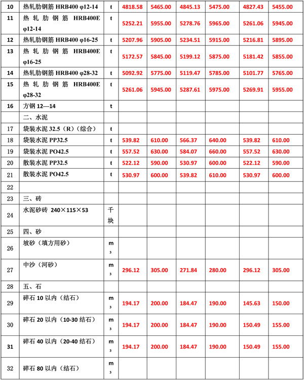 2022年2月份海南工程造价信息-4.jpg