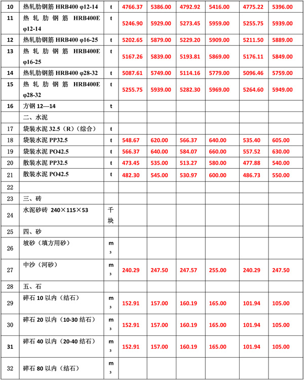 2022年3月份海南工程造价信息-4.jpg