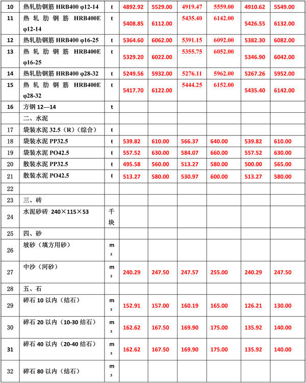 2022年4月份海南工程造价信息-4.jpg