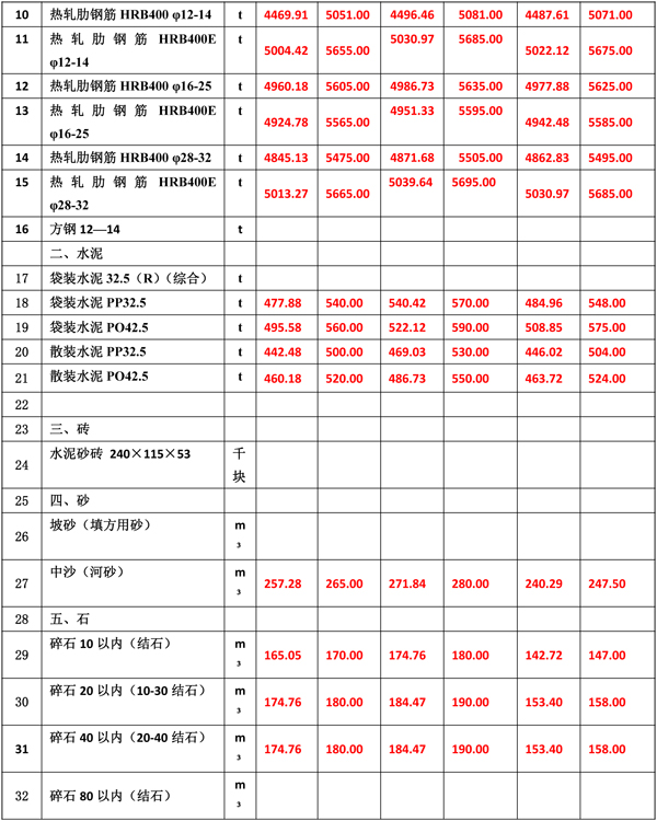 2022年6月份海南工程造价信息-4.jpg