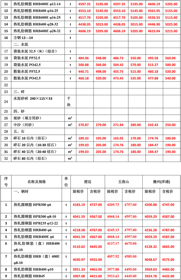 2022年8月份海南工程造价信息-3.jpg