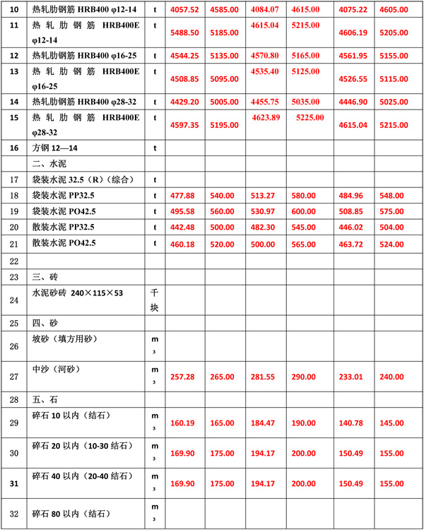 2022年8月份海南工程造价信息-4.jpg