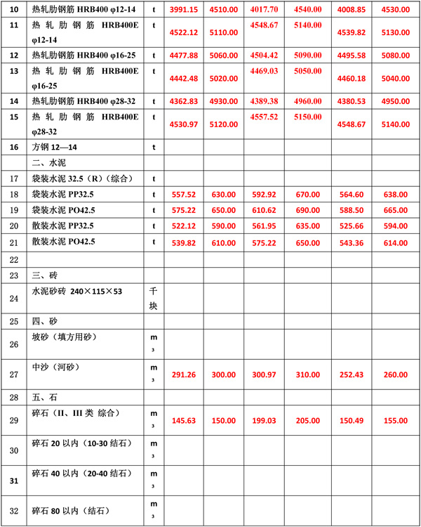 2022年11月份海南工程造价信息-4.jpg