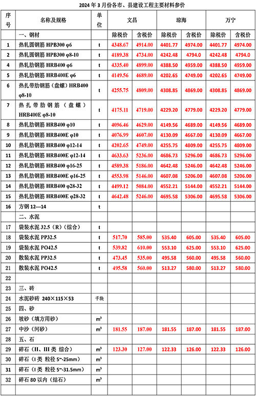 2024年3月份海南工程造价信息-2.jpg